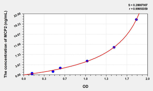 Human MCP2 (Monocyte Chemotactic Protein 2) ELISA Kit (AEKE08980)