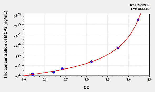 Human MCP2 (Monocyte Chemotactic Protein 2) ELISA (Small Sample Volume) (AEKE08981)