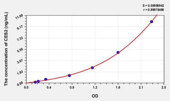 Human CES2 (Carboxylesterase 2) ELISA (Small Sample Volume) (AEKE08997)