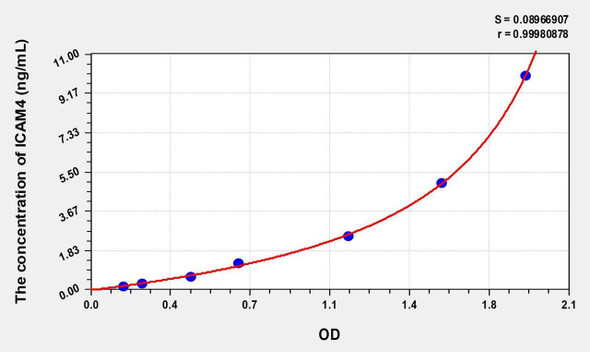 Mouse ICAM4 (Intercellular Adhesion Molecule 4) ELISA (Small Sample Volume) (AEKE09000)