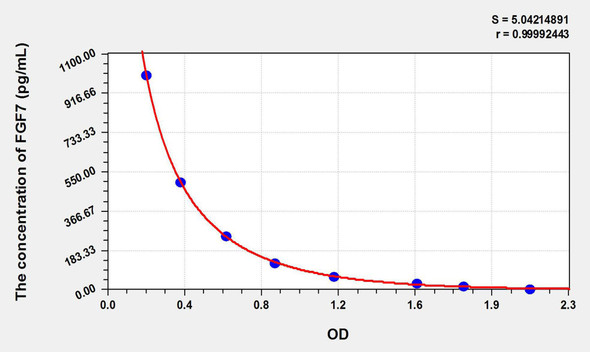 Rat FGF7 (Fibroblast Growth Factor 7) ELISA Kit (AEKE09001)