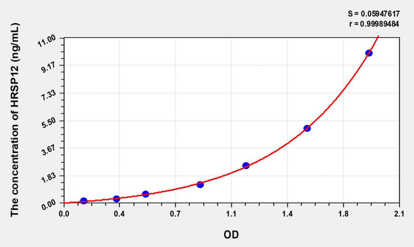 Human HRSP12 (Heat Responsive Protein 12) ELISA (Small Sample Volume) (AEKE09002)