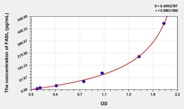 Rat FASL (Factor Related Apoptosis Ligand) ELISA Kit (AEKE09003)