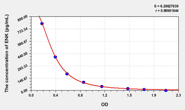 Human ENK (Enkephalin) ELISA Kit (AEKE09010)
