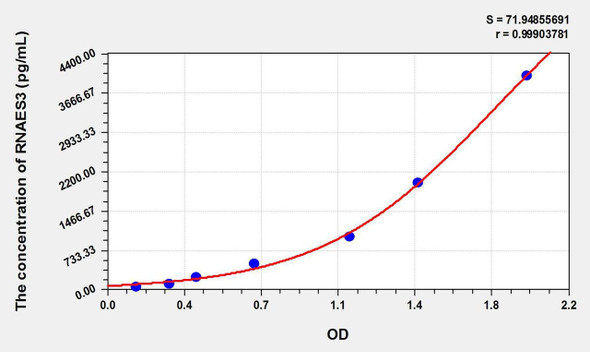 Mouse RNASE3 (Ribonuclease A3) ELISA Kit (AEKE09015)