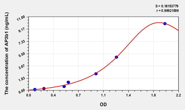 Human AP3b1 (Adaptor Related Protein Complex 3 Beta 1) ELISA (Small Sample Volume) (AEKE09021)