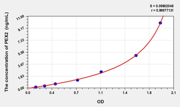 Human PEX2 (Peroxisomal Biogenesis Factor 2) ELISA Kit (AEKE09033)