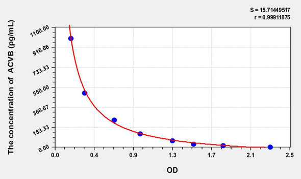 Rat ACVB (Activin B) ELISA Kit (AEKE09035)
