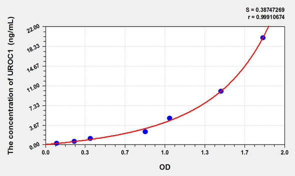 Human UROC1 (Urocanase Domain Containing Protein 1) ELISA Kit (AEKE09036)