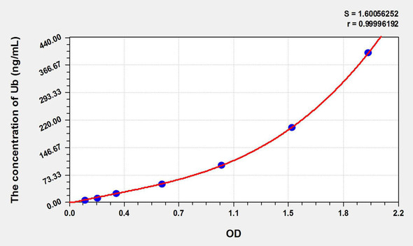 Human Ub (Ubiquitin) ELISA Kit (AEKE09039)