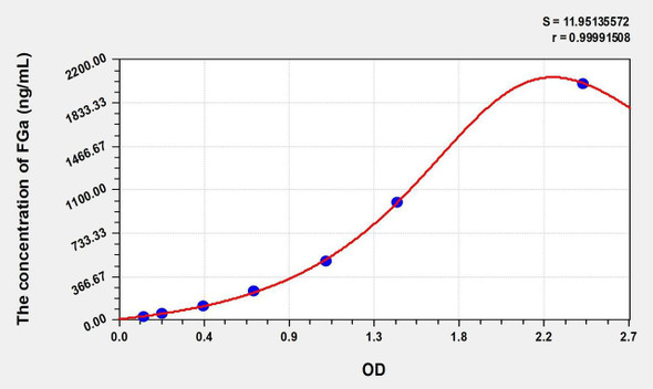 Mouse FGa (Fibrinogen Alpha) ELISA (Small Sample Volume) (AEKE09045)