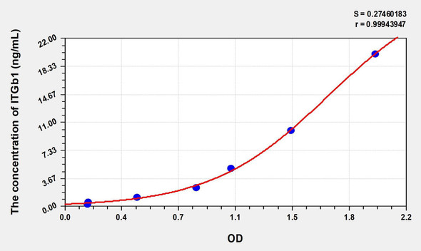 Mouse ITGb1 (Integrin Beta 1) ELISA (Small Sample Volume) (AEKE09048)