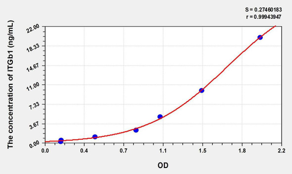 Mouse ITGb1 (Integrin Beta 1) ELISA (Small Sample Volume) (AEKE09048)