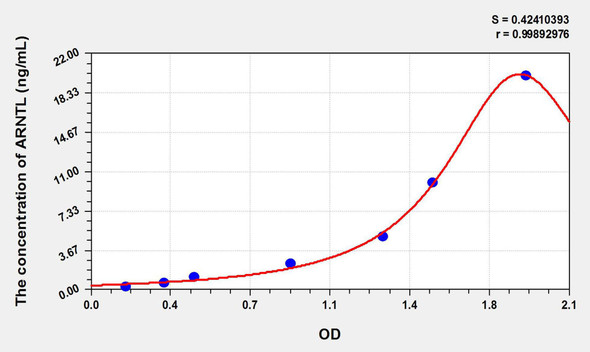 Human ARNTL (Aryl Hydrocarbon Receptor Nuclear Translocator Like Protein) ELISA Kit (AEKE09052)