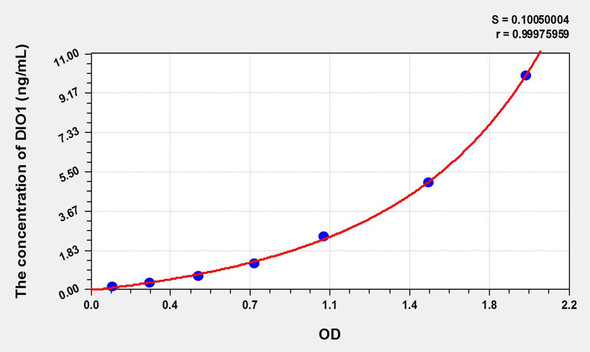 Human DIO1 (Deiodinase, Iodothyronine, Type I) ELISA Kit (AEKE09053)