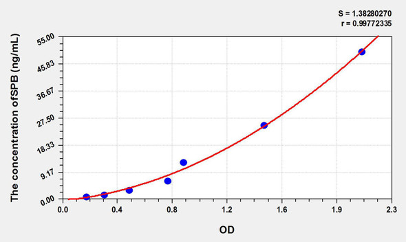 Mouse SPB (Surfactant Associated Protein B) ELISA Kit (AEKE09054)