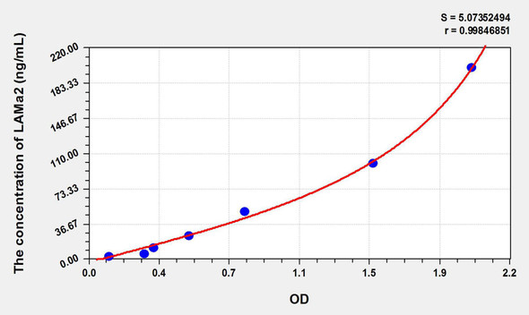 Human LAMa2 (Laminin Alpha 2) ELISA Kit (AEKE09056)