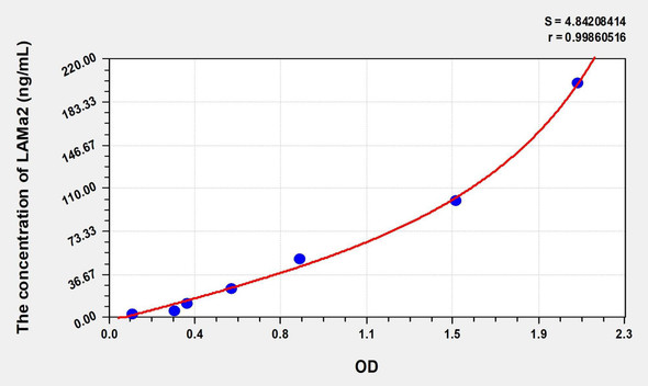 Human LAMa2 (Laminin Alpha 2) ELISA (Small Sample Volume) (AEKE09057)