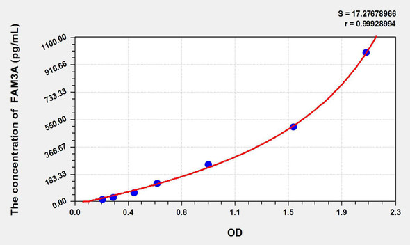 Human FAM3A (Family With Sequence Similarity 3, Member A) ELISA Kit (AEKE09062)