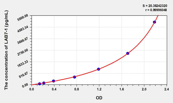 Human LAB7-1 (B-Lymphocyte Activation Antigen B7-1) ELISA Kit (AEKE09066)