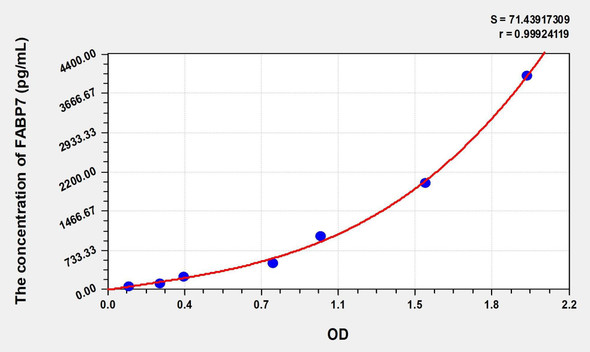 Mouse FABP7 (Fatty Acid Binding Protein 7, Brain) ELISA (Small Sample Volume) (AEKE09072)