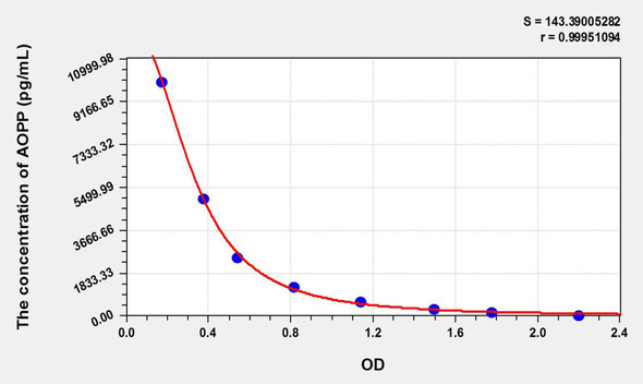 Human AOPP (Advanced Oxidation Protein Products) ELISA Kit (AEKE09073)