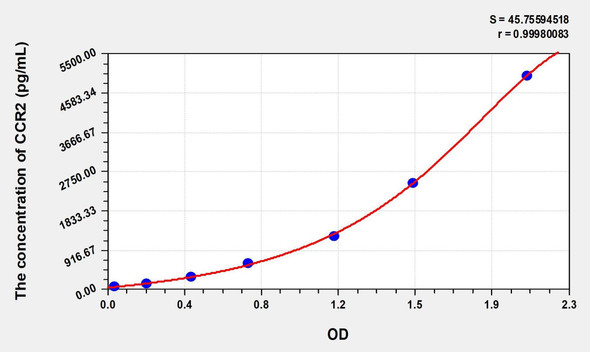 Mouse CCR2 (Chemokine C-C-Motif Receptor 2) ELISA (Small Sample Volume) (AEKE09074)