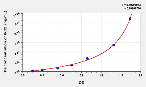 Human IRS2 (Insulin Receptor Substrate 2) ELISA Kit (AEKE09080)
