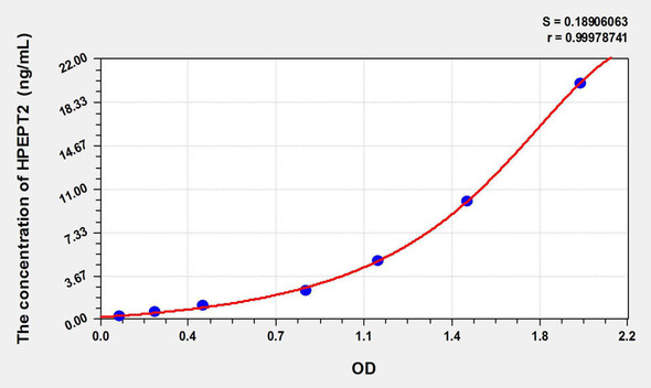Human HPEPT2 (Hydrogen Ion/Peptide Transporter 2) ELISA Kit (AEKE09082)
