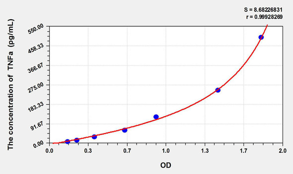 Chicken TNFa (Tumor Necrosis Factor Alpha) ELISA Kit (AEKE09092)