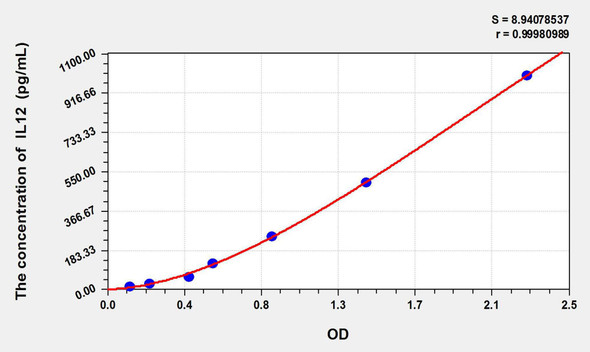 Chicken IL12 (Interleukin 12) ELISA Kit (AEKE09093)