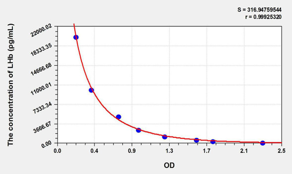 Human LHb (Luteinizing Hormone Beta Polypeptide) ELISA Kit (AEKE09103)