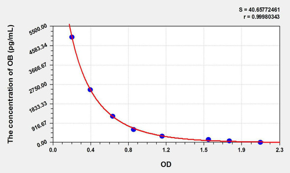Human OB (Obestatin) ELISA Kit (AEKE09119)