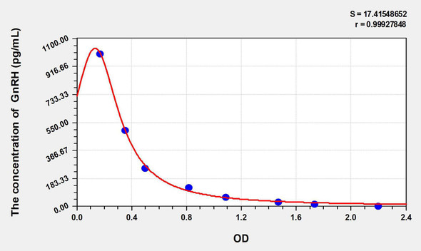 Human GnRH (Gonadotropin Releasing Hormone) ELISA Kit (AEKE09129)