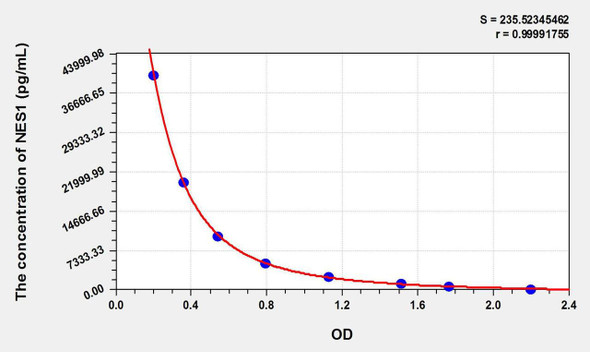 Mouse NES1 (Nesfatin 1) ELISA Kit (AEKE09135)