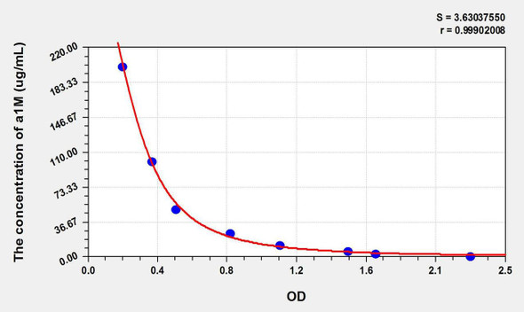 Mouse a1M (Alpha-1-Microglobulin/Bikunin Precursor) ELISA Kit (AEKE09196)