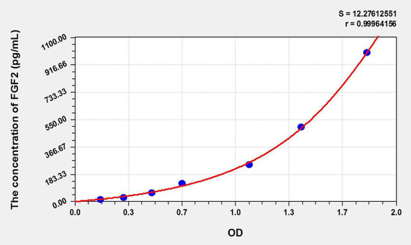 Rat FGF2 (Fibroblast Growth Factor 2, Basic) ELISA Kit (AEKE09213)