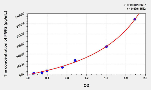 Mouse FGF2 (Fibroblast Growth Factor 2, Basic) ELISA Kit (AEKE09214)