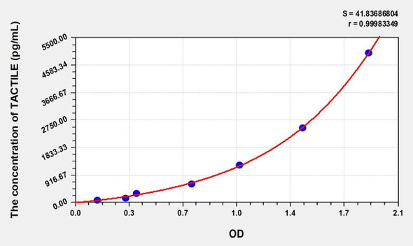 Human TACTILE (T-Cell Activation Antigen, Increased Late Expression) ELISA (Small Sample Volume) (AEKE09225)