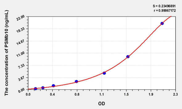 Human PSMb10 (Proteasome Subunit Beta Type 10) ELISA (Small Sample Volume) (AEKE09228)