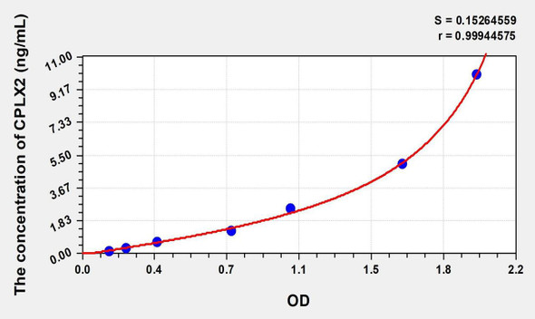 Human CPLX2 (Complexin 2) ELISA (Small Sample Volume) (AEKE09231)