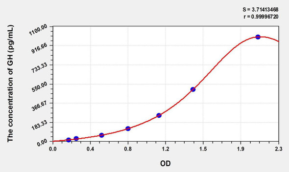 Human GH (Growth Hormone) ELISA (Small Sample Volume) (AEKE09235)