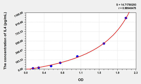 Dog IL4 (Interleukin 4) ELISA Kit (AEKE09253)