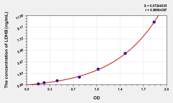Mouse LDHB (Lactate Dehydrogenase B) ELISA Kit (AEKE09274)