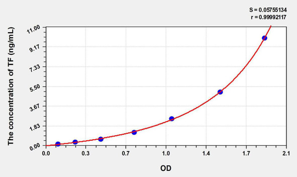 Pig TF (Tissue Factor) ELISA Kit (AEKE09302)