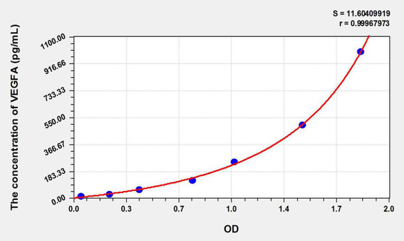 Pig VEGFA (Vascular Endothelial Growth Factor A) ELISA Kit (AEKE09332)
