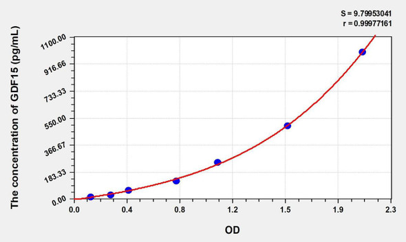 Rat GDF15 (Growth Differentiation Factor 15) ELISA (Small Sample Volume) (AEKE09348)