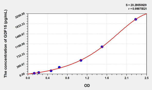Mouse GDF15 (Growth Differentiation Factor 15) ELISA (Small Sample Volume) (AEKE09350)