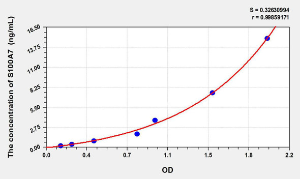 Mouse S100A7 (S100 Calcium Binding Protein A7) ELISA Kit (AEKE09351)