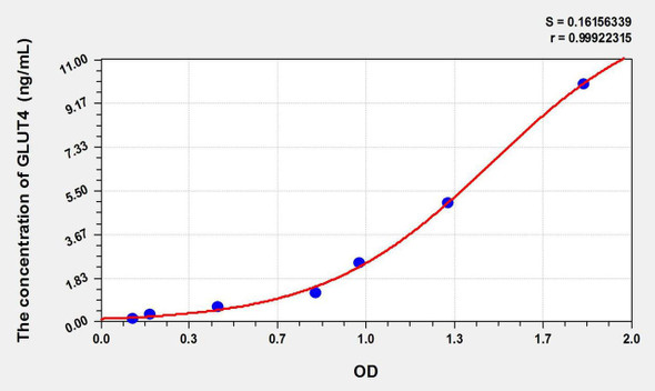 Rat GLUT4 (Glucose Transporter 4) ELISA Kit (AEKE09369)